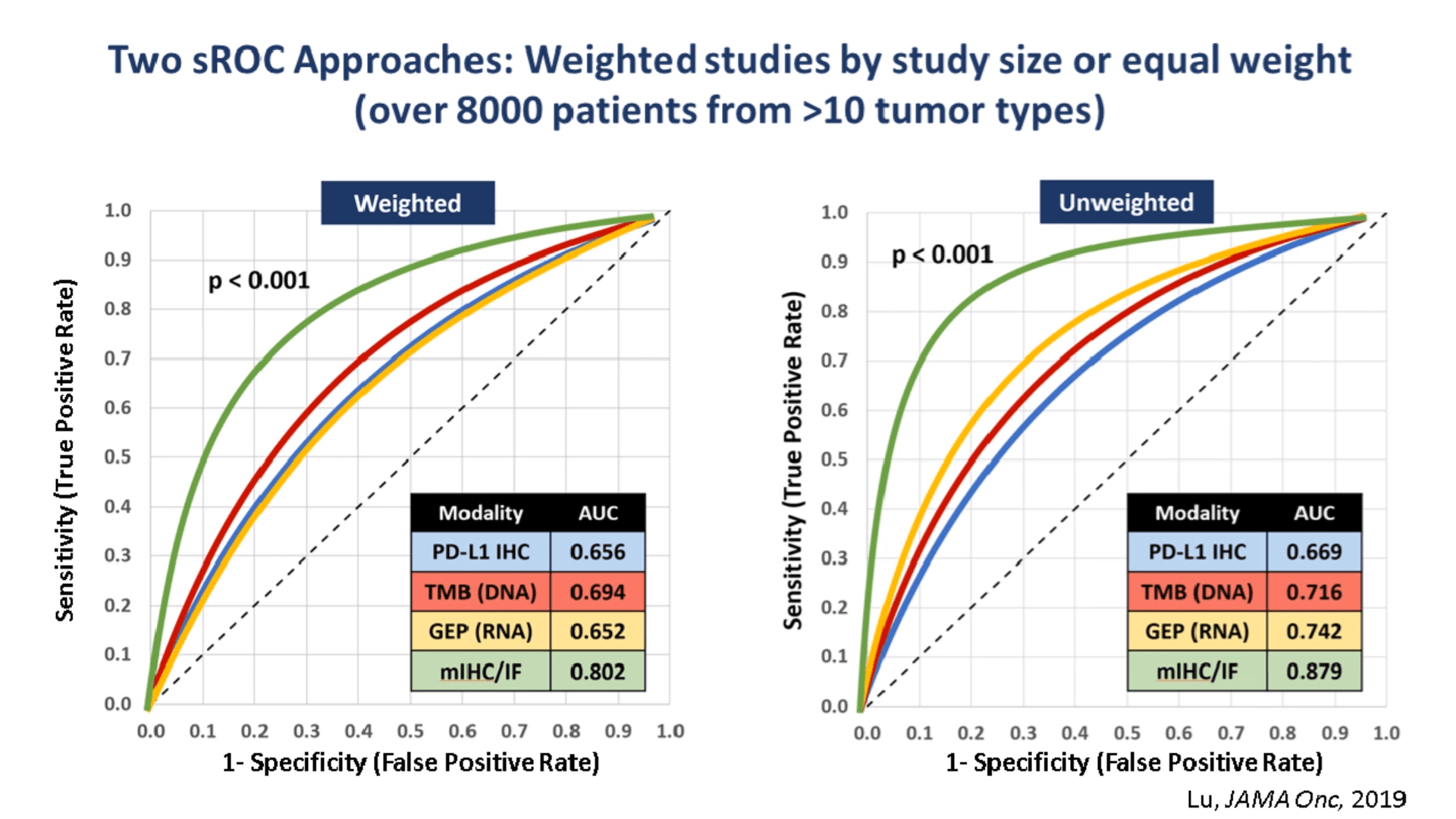 Weighted and unweighted ROC curves comparing biomarker modalities: PD-L1 IHC, TMB, GEP, mIF/IHC